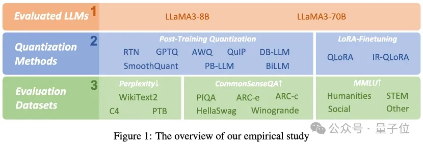 Llama 3低比特量化性能下降显著！全面评估结果来了 | 港大&北航&ETH