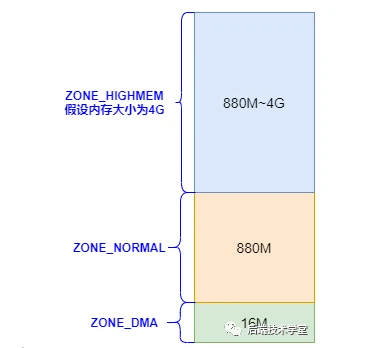 别再说你不懂Linux内存管理了,10张图给你安排的明明白白!