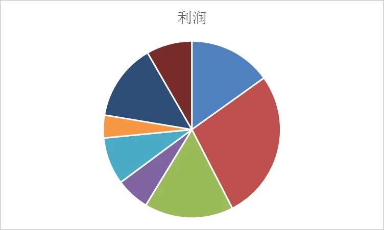 Excel怎么快速制作双层饼图 Excel双层饼图快速制作教程