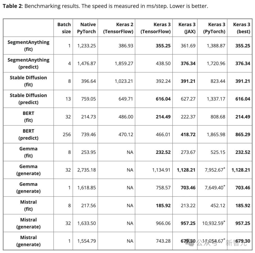 谷歌狂喜：JAX性能超越Pytorch、TensorFlow！或成GPU推理训练最快选择
