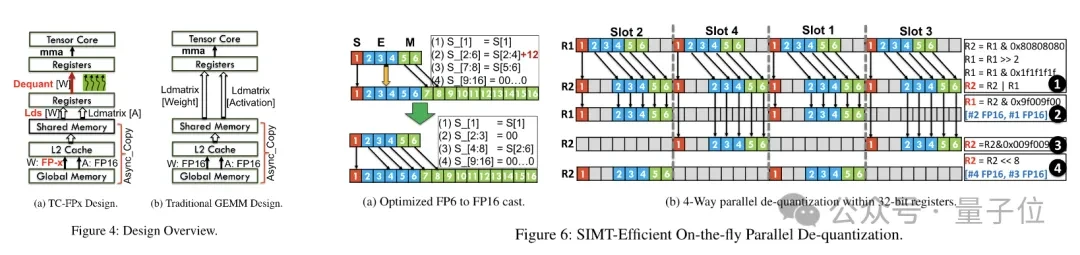 单卡跑Llama 70B快过双卡，微软硬生生把FP6搞到了A100里 | 开源