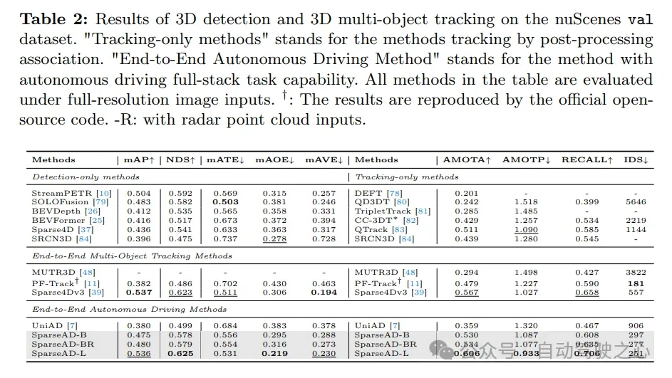 nuScenes最新SOTA | SparseAD：稀疏查询助力高效端到端自动驾驶！