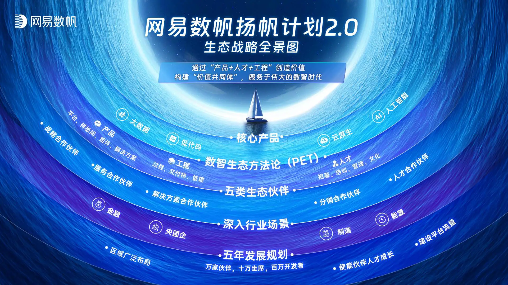 网易数帆品牌战略升级：“产品+工程+人才”助力企业构建数智竞争力
