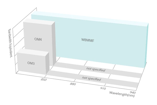 OM5光纤：赋能人工智能时代