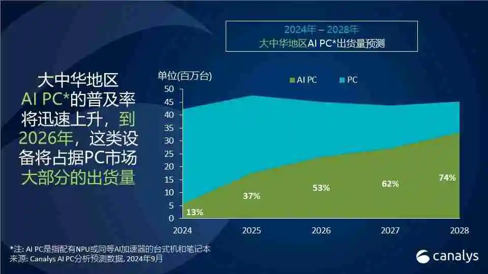 Canalys：2024 年第二季度 ，中国PC出货量下降6%，平板电脑市场增长20%