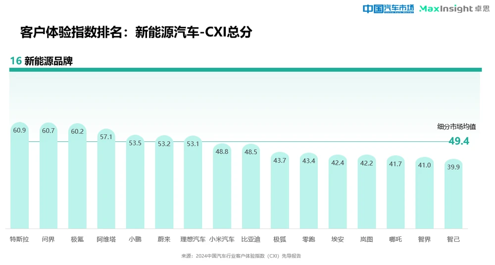 卓思与《中国汽车市场》杂志联合发布“2024中国汽车行业客户体验指数（CXI）先导报告”