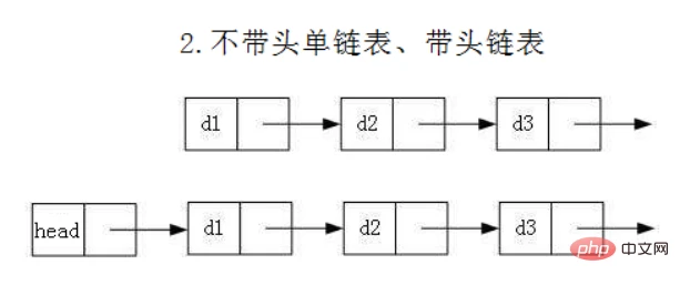 实例详解Java顺序表和链表