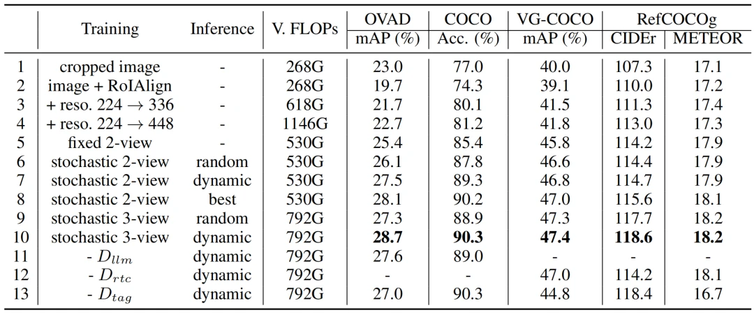 超越CVPR 2024方法，DynRefer在区域级多模态识别任务上，多项SOTA