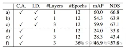如何利用transformer有效关联激光雷达-毫米波雷达-视觉特征？