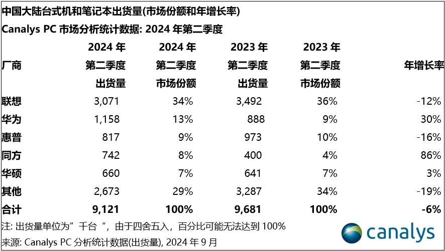Canalys：2024 年第二季度 ，中国PC出货量下降6%，平板电脑市场增长20%
