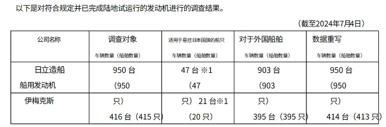 涉及 1364 台发动机，日本日立造船公司子公司被曝燃油消耗率数据造假情况