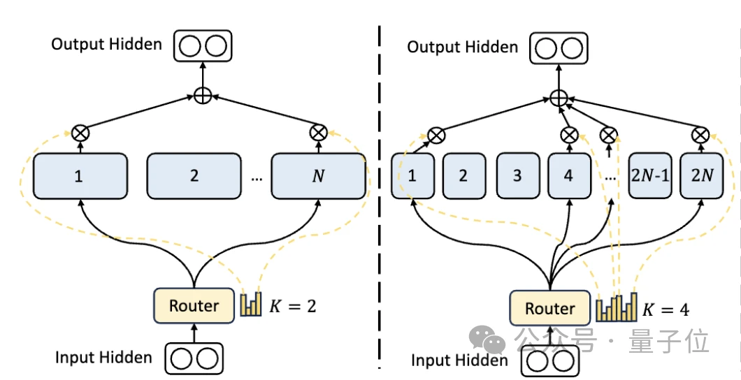 首个国产开源MoE大模型来了!性能媲美Llama 2-7B,计算量降低60%