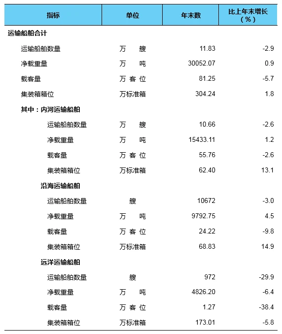 总里程超 600 万公里,我国建成全球最大综合交通网