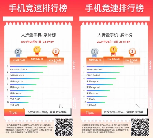 京东618折叠屏手机备受关注 vivo X Fold3斩获大折叠屏手机累计榜第一