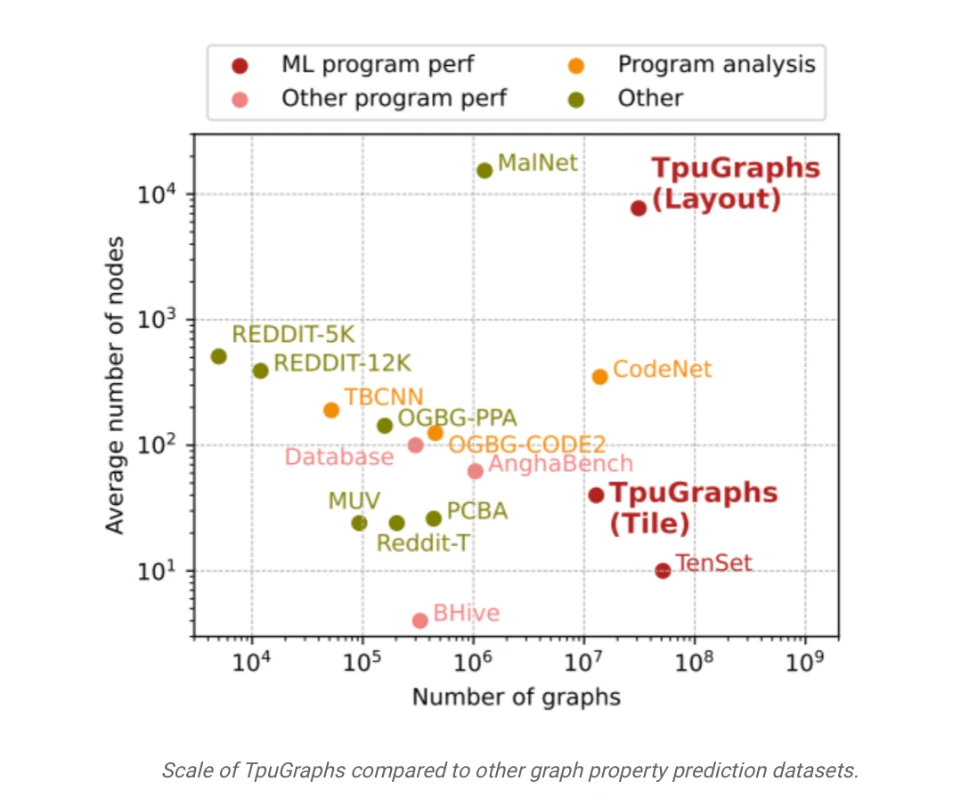 谷歌推出 TpuGraphs 训练数据集，可强化 AI 模型深度学习能力