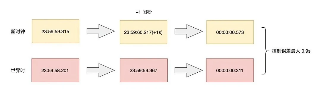 气候变暖，时间也要“缓口气”？