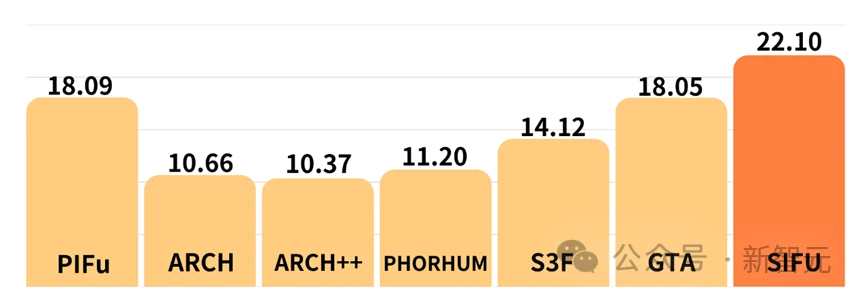 几何纹理重建新SOTA！浙大提出SIFU：单图即可重建高质量3D人体模型