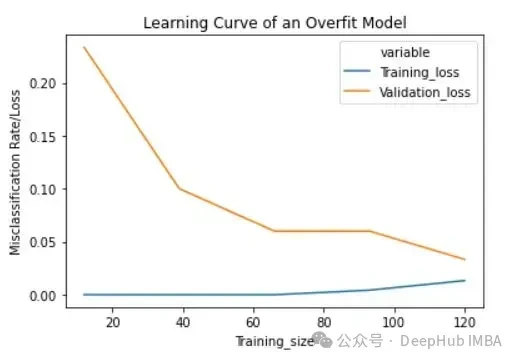 通过学习曲线识别过拟合和欠拟合