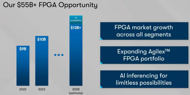 英特尔宣布 Altera 独立运营，550 亿美元的 FPGA 市场再迎变局 