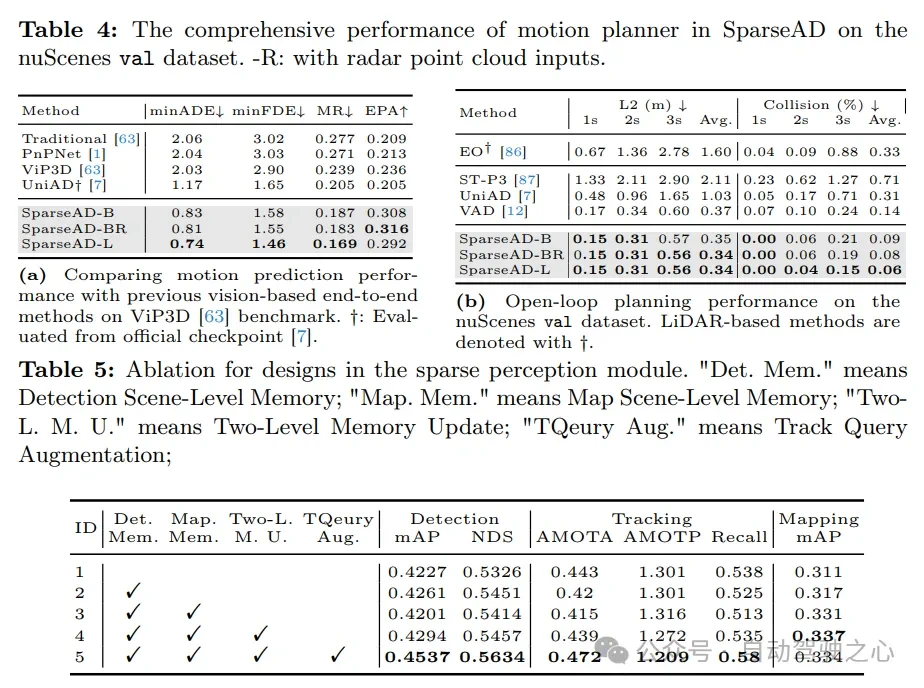 nuScenes最新SOTA | SparseAD：稀疏查询助力高效端到端自动驾驶！