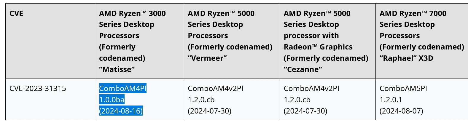 AMD 锐龙 3000 系列台式机处理器获推 Sinkclose 漏洞缓解补丁