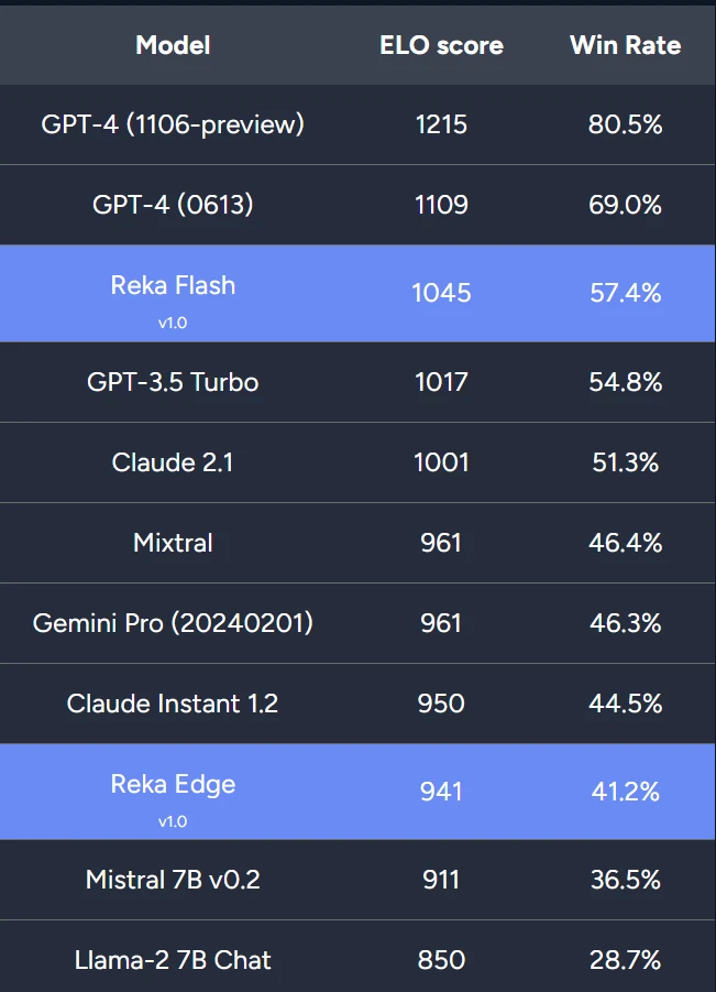 三年16篇一作，前谷歌研究科学家Yi Tay官宣新模型，21B媲美Gemini Pro、GPT-3.5