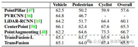 如何利用transformer有效关联激光雷达-毫米波雷达-视觉特征？