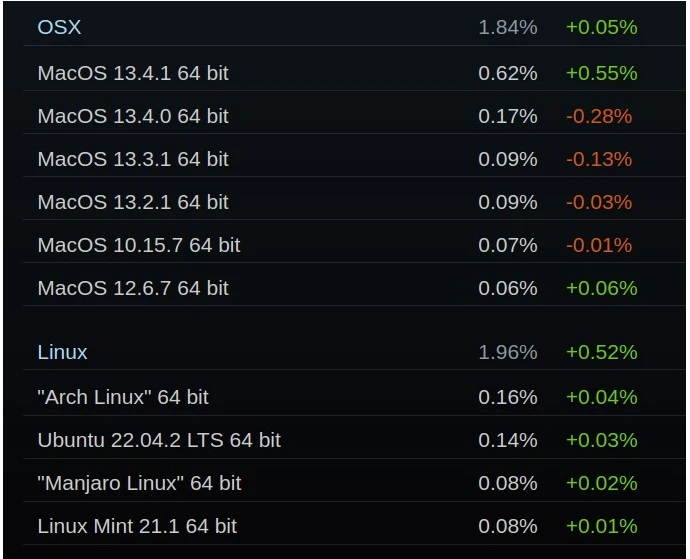突破壁垒:Linux 在 Steam 平台上超越了 macOS
