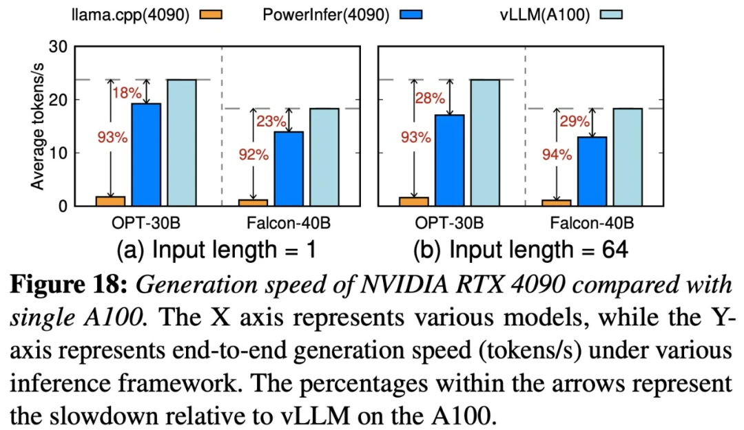 4090成A100平替？上交大推出推理引擎PowerInfer，token生成速率只比A100低18%