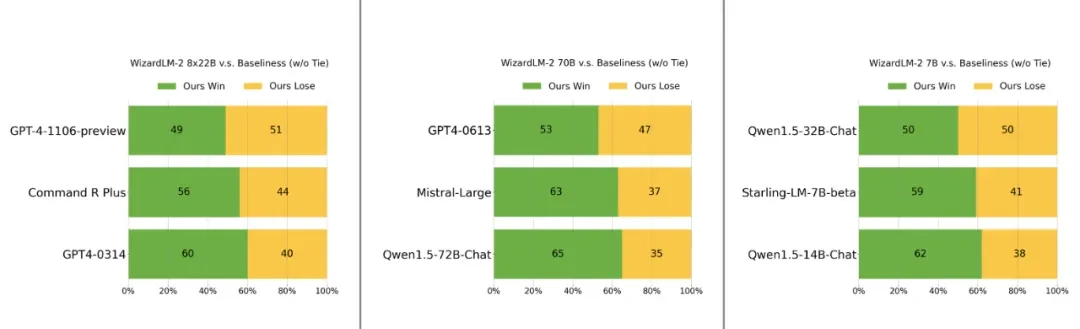 「非常接近GPT-4」的WizardLM-2被微软紧急撤回，有什么内幕？