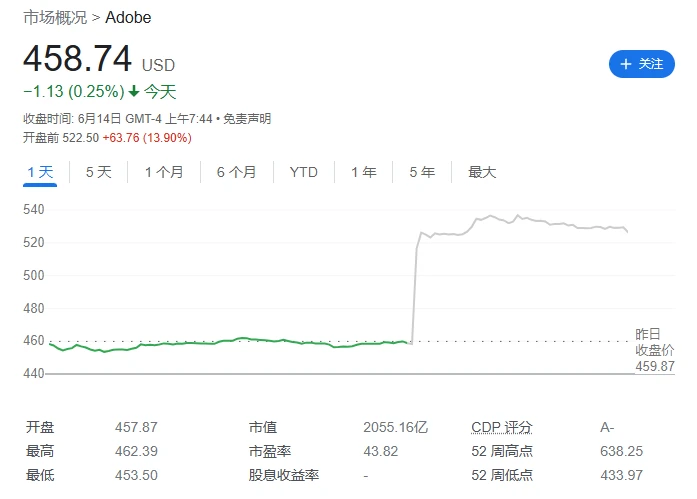 Adobe 2024 年第二财季营收 53.09 亿美元创新高,净利润同比增长 21%