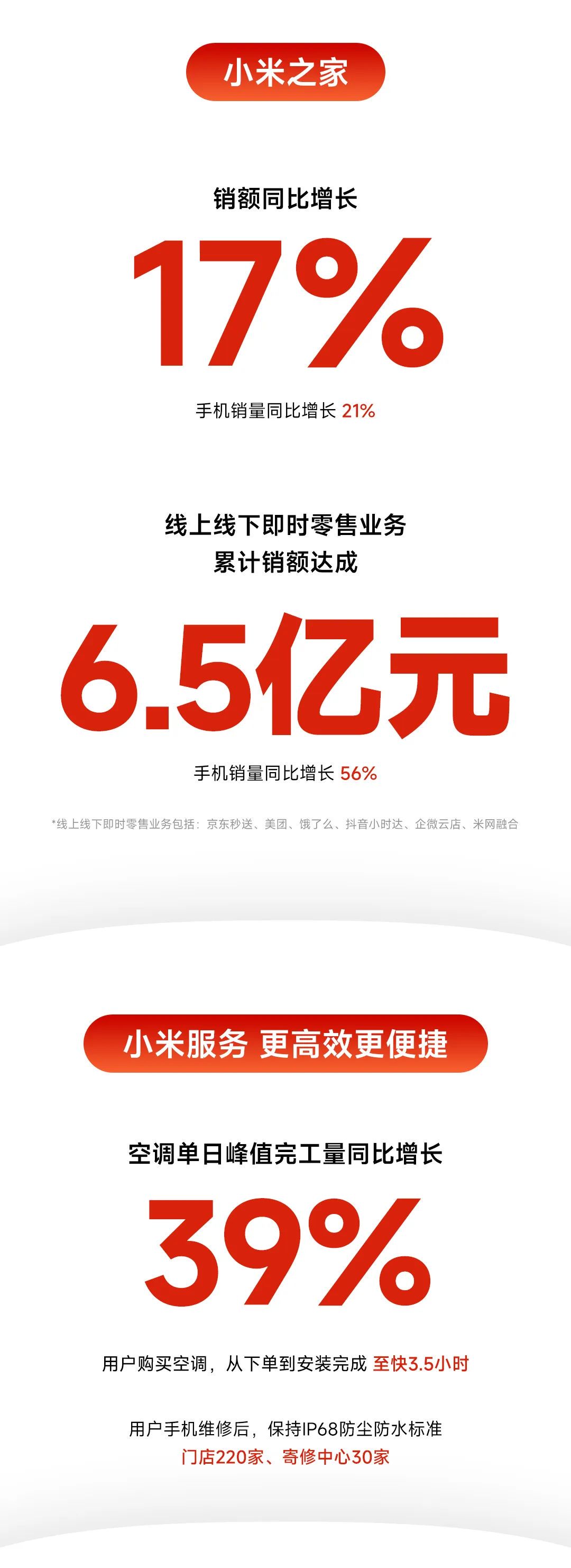 小米 2024 年 618“终极战报”公布:全渠道累积支付金额突破 263 亿元,刷新品牌历年大促纪录