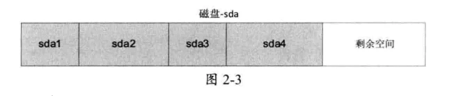Linux硬盘分区 fdisk 和 parted命令详解