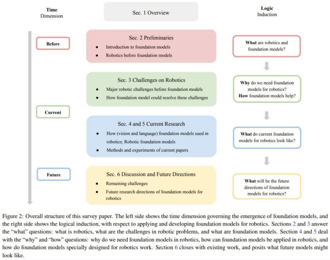 一篇综述，看穿基础模型+机器人的发展路径