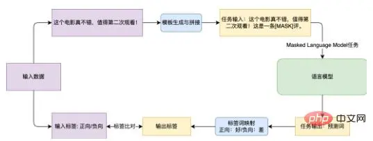 美团获得小样本学习榜单FewCLUE第一！Prompt Learning+自训练实战