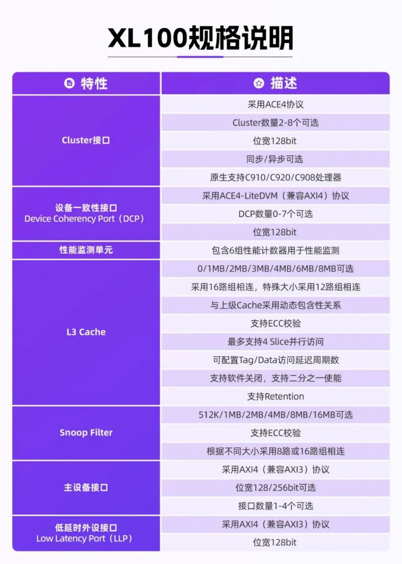 玄铁推出首款支持缓存一致性的多 Cluster 互联 IP XL100