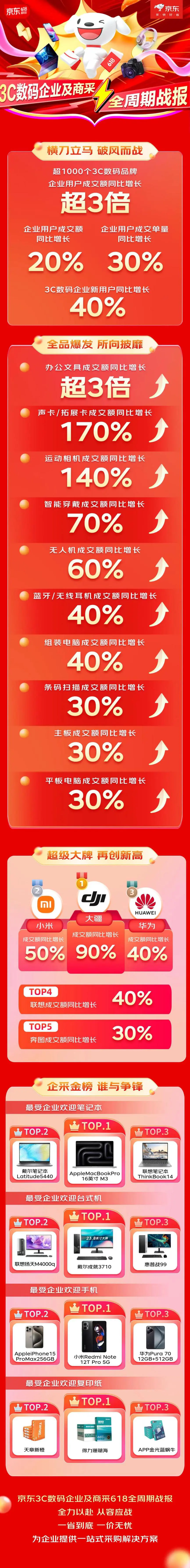 3C数码企业新用户同比增长40% 京东3C数码企业及商采618完美收官