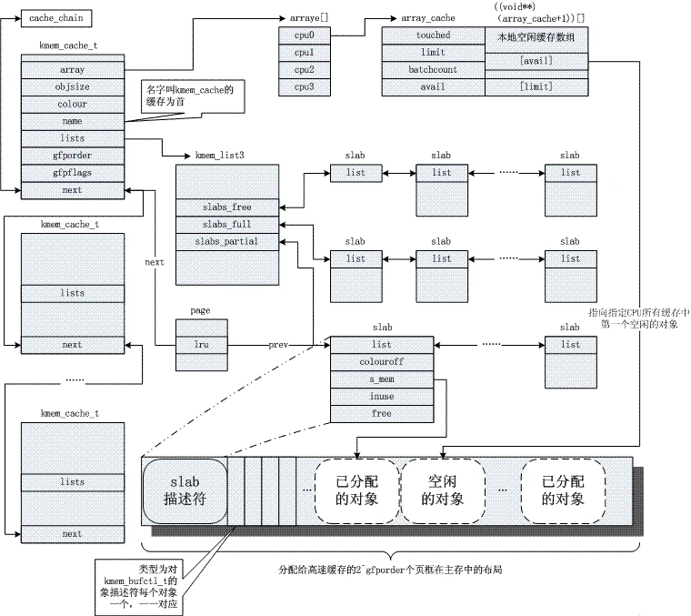 Linux内存管理:如何实现虚拟内存和物理内存的转换和分配