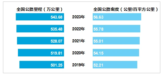 总里程超 600 万公里,我国建成全球最大综合交通网