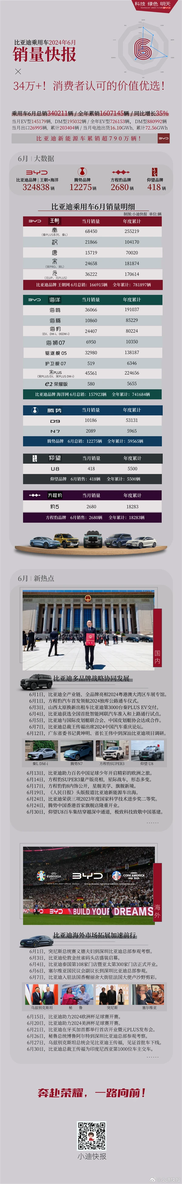比亚迪6月销量突破34万辆,五款车型超3万大关!