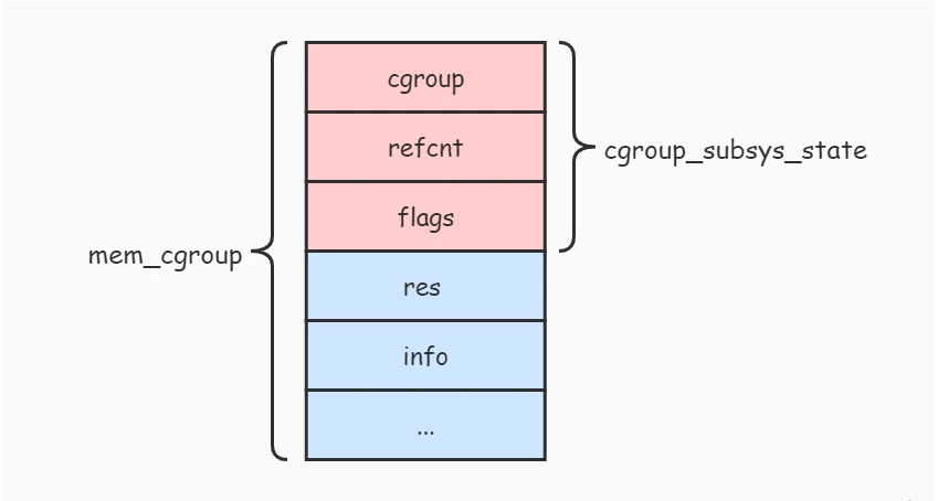 Linux 基础：cgroup 原理与实现