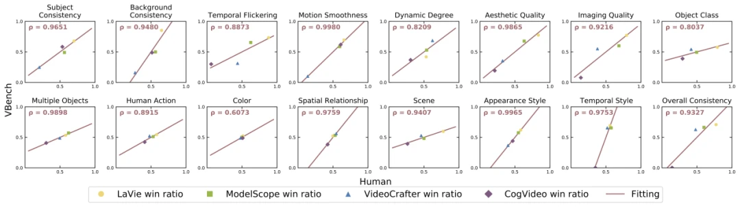 Pika、Gen-2、ModelScope、SEINE……AI视频生成哪家强？这个框架一测便知