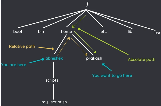 Linux 中的绝对路径和相对路径,有什么区别?