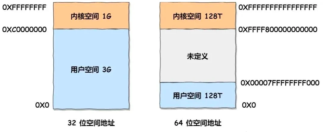 一文读懂 Linux 内存分配策略