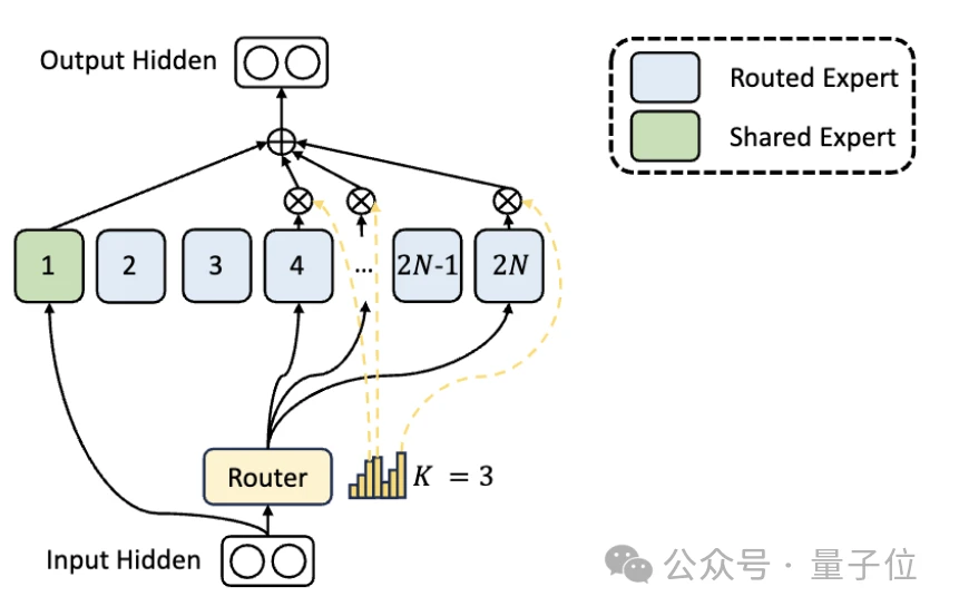 首个国产开源MoE大模型来了!性能媲美Llama 2-7B,计算量降低60%