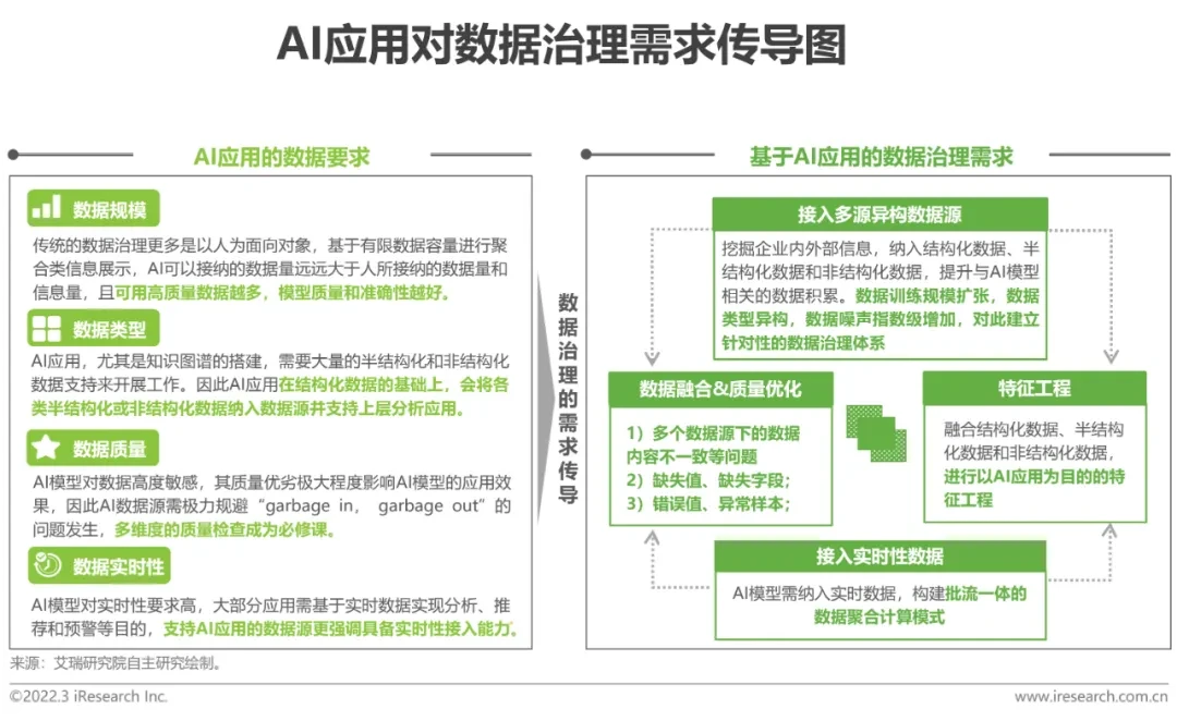 面向AI的数据治理体系如何构建？