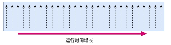 Linux 中 CPU 利用率是如何算出来的?