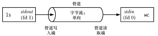Linux管道和FIFO应用笔记