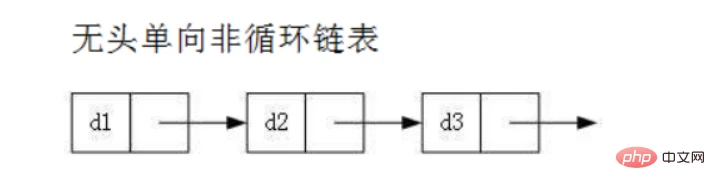实例详解Java顺序表和链表