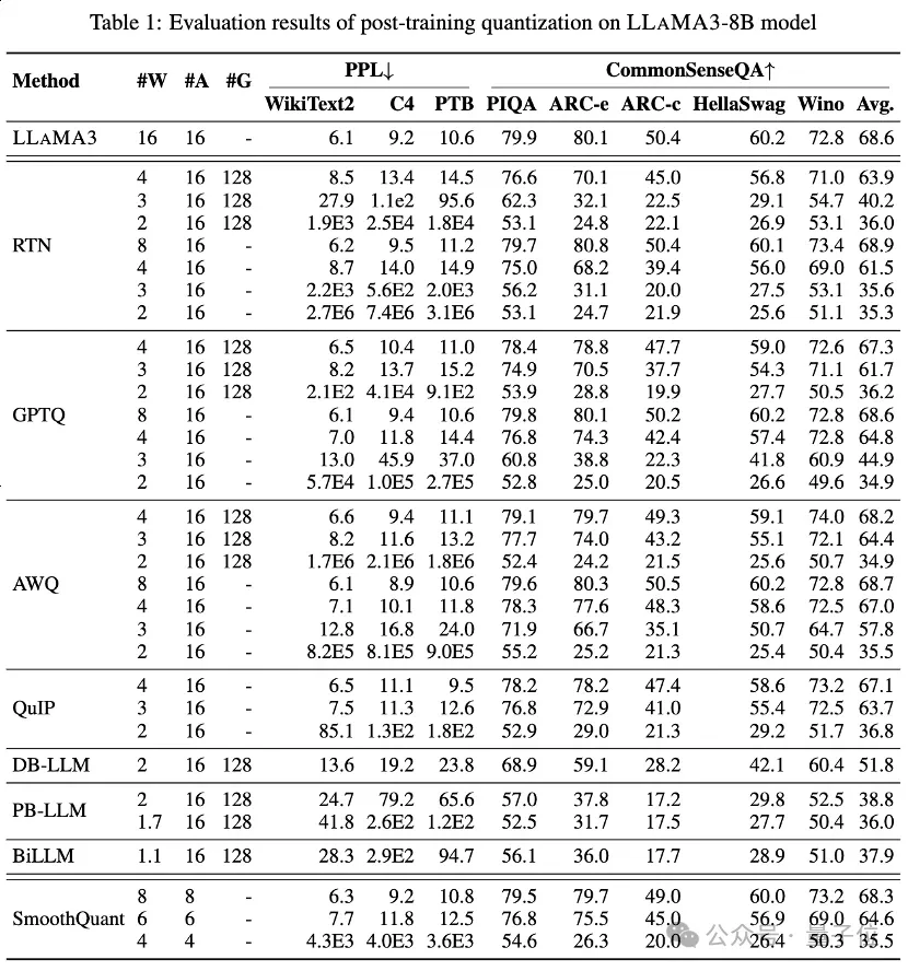 Llama 3低比特量化性能下降显著！全面评估结果来了 | 港大&北航&ETH